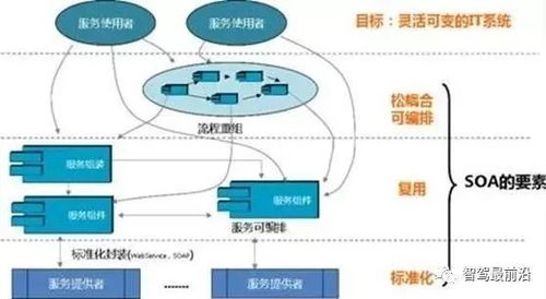 萬(wàn)字詳解自動(dòng)駕駛中SOA面向服務(wù)的分布式架構(gòu)技術(shù)服務(wù)